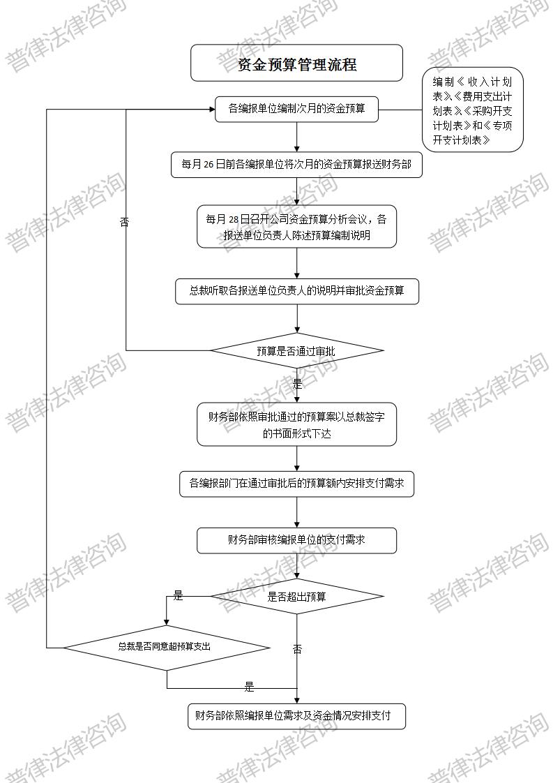 资金预算管理流程